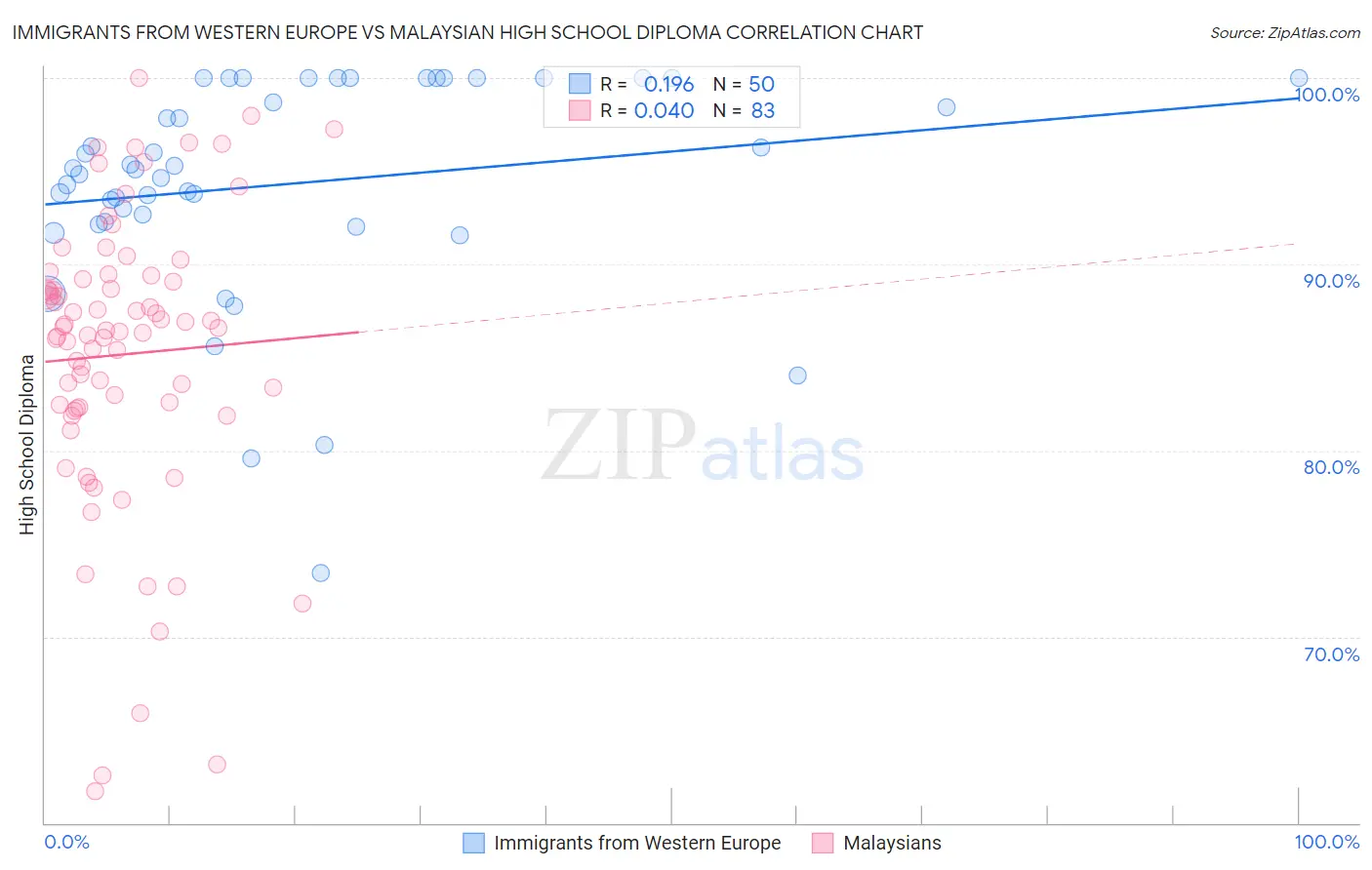 Immigrants from Western Europe vs Malaysian High School Diploma