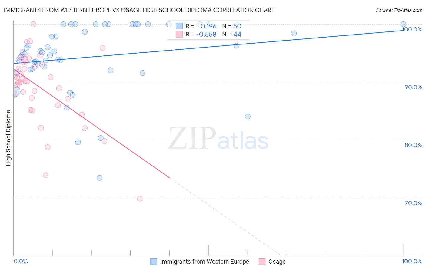 Immigrants from Western Europe vs Osage High School Diploma