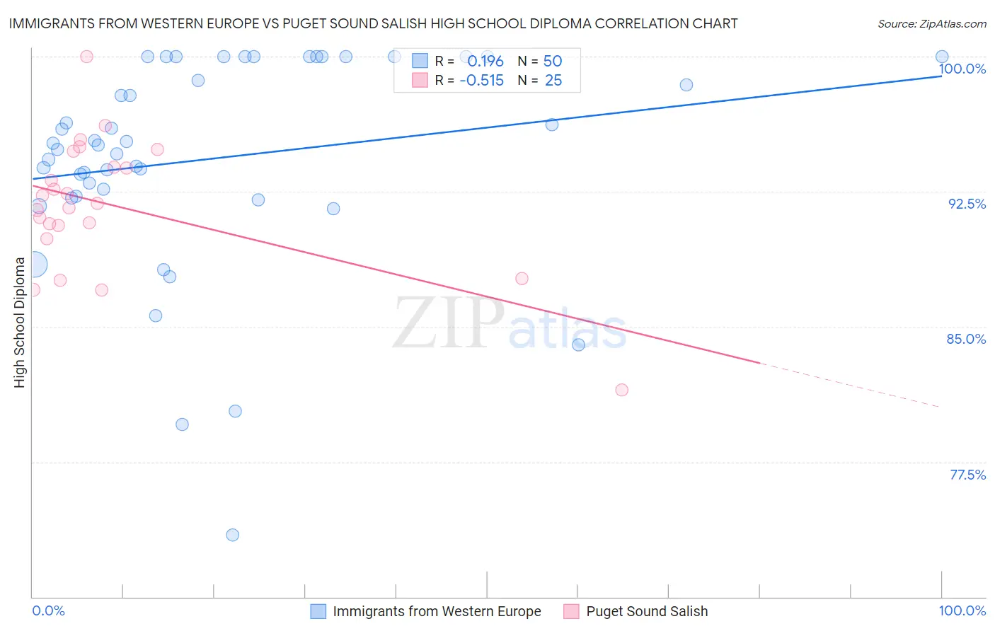 Immigrants from Western Europe vs Puget Sound Salish High School Diploma