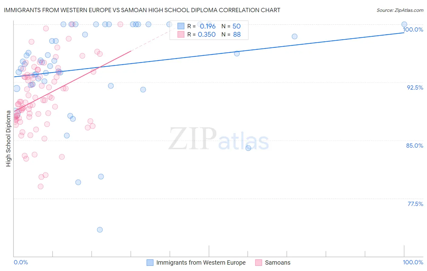 Immigrants from Western Europe vs Samoan High School Diploma