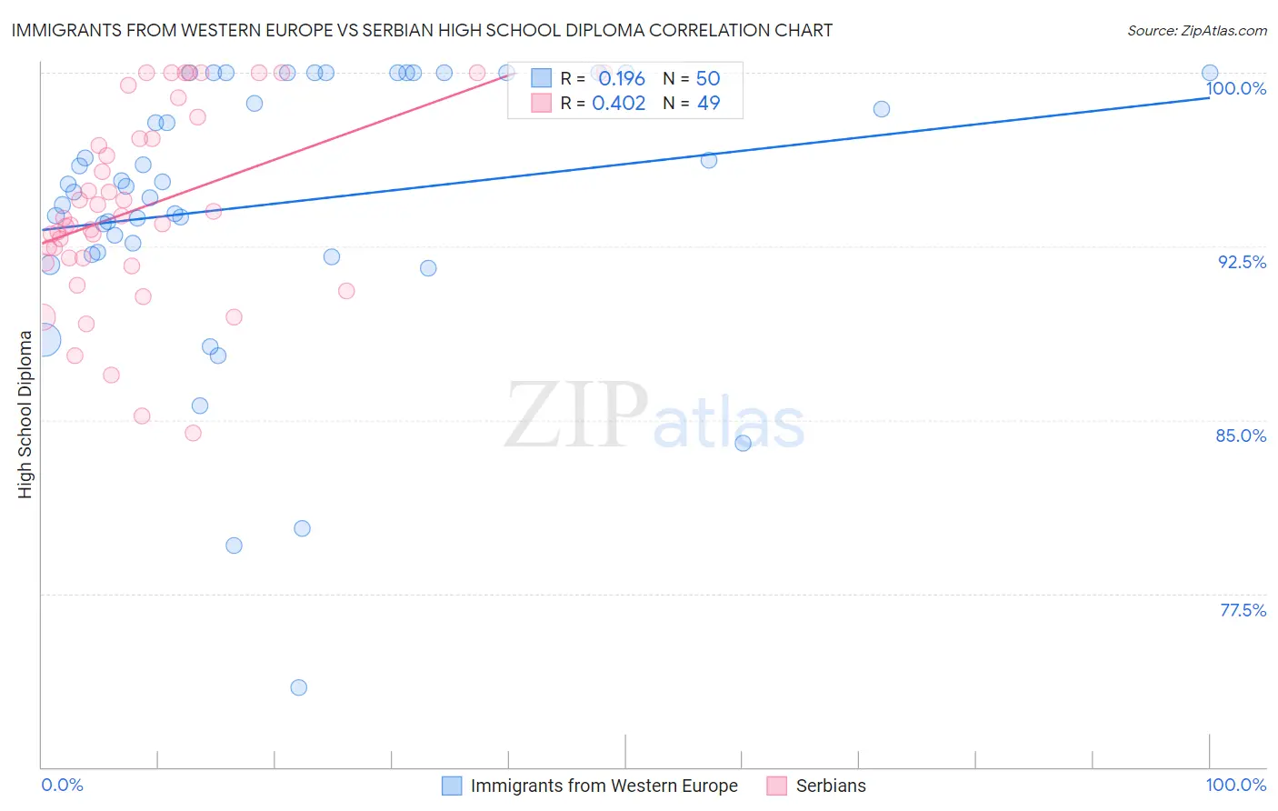 Immigrants from Western Europe vs Serbian High School Diploma
