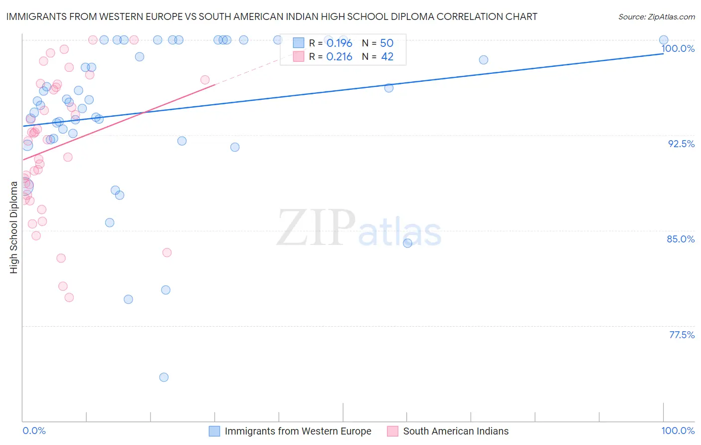 Immigrants from Western Europe vs South American Indian High School Diploma