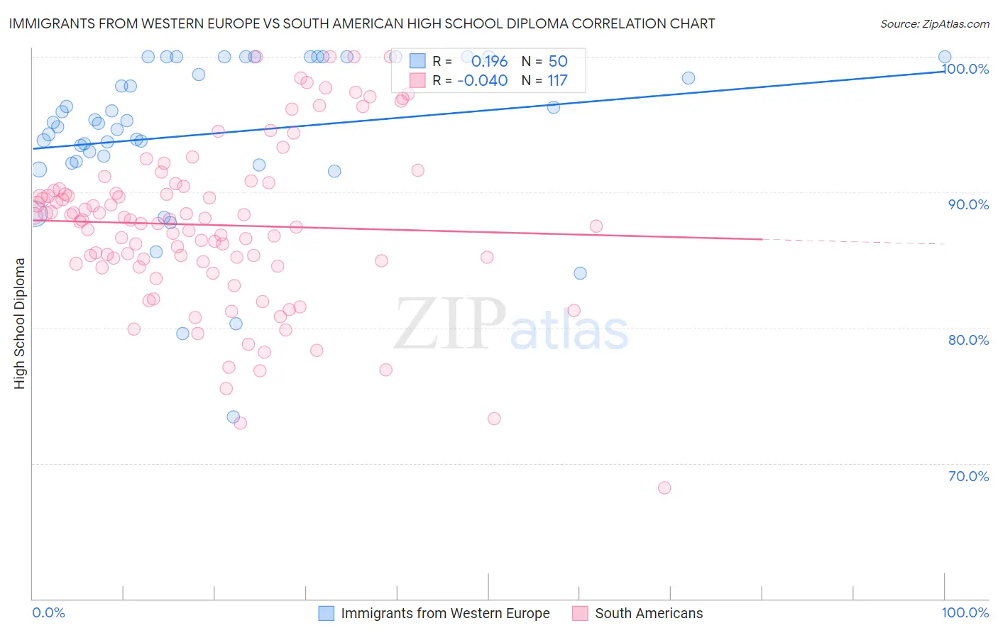 Immigrants from Western Europe vs South American High School Diploma