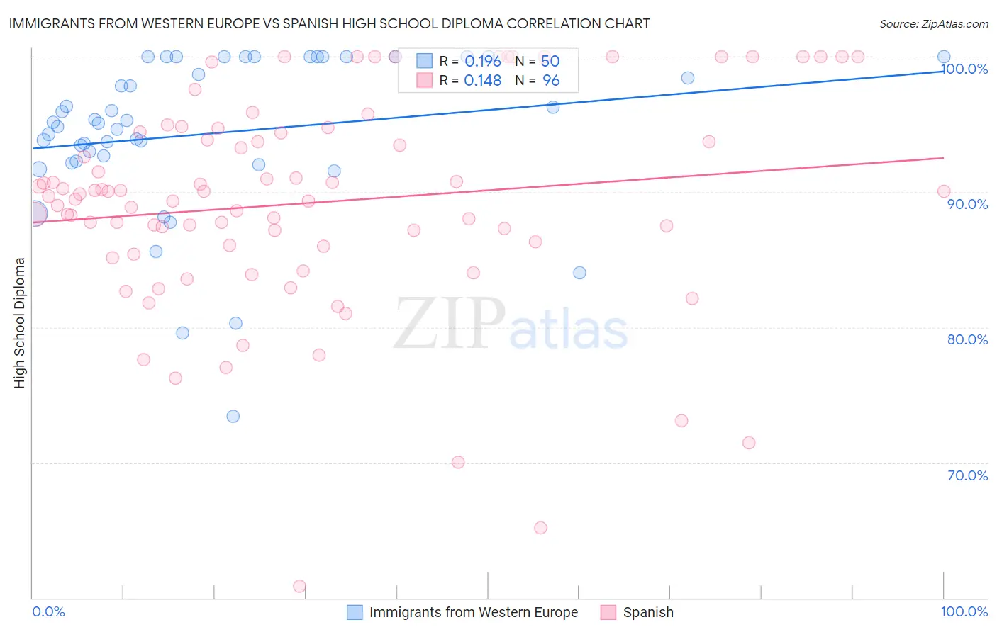Immigrants from Western Europe vs Spanish High School Diploma
