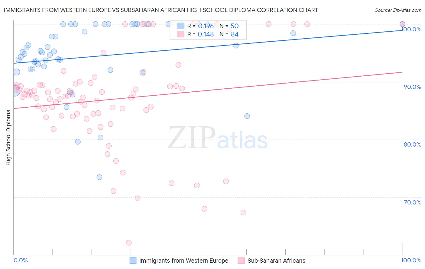 Immigrants from Western Europe vs Subsaharan African High School Diploma