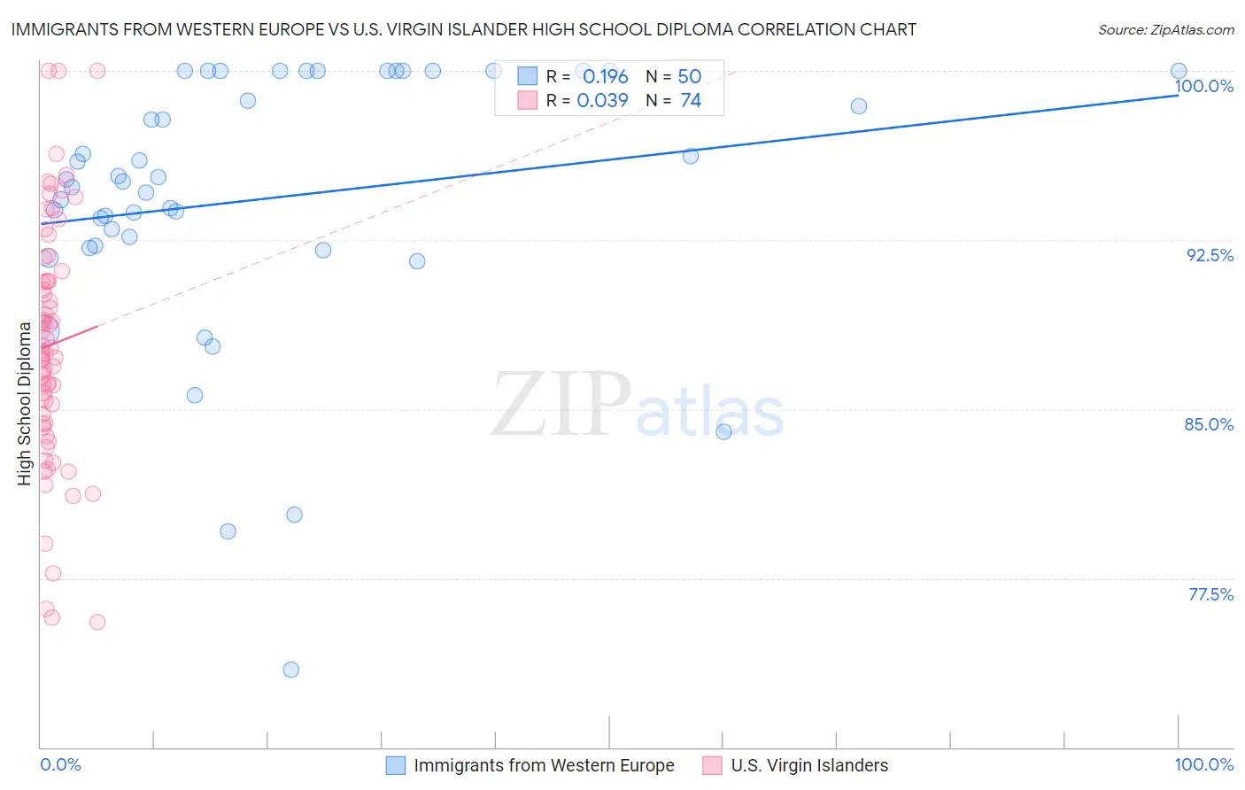 Immigrants from Western Europe vs U.S. Virgin Islander High School Diploma