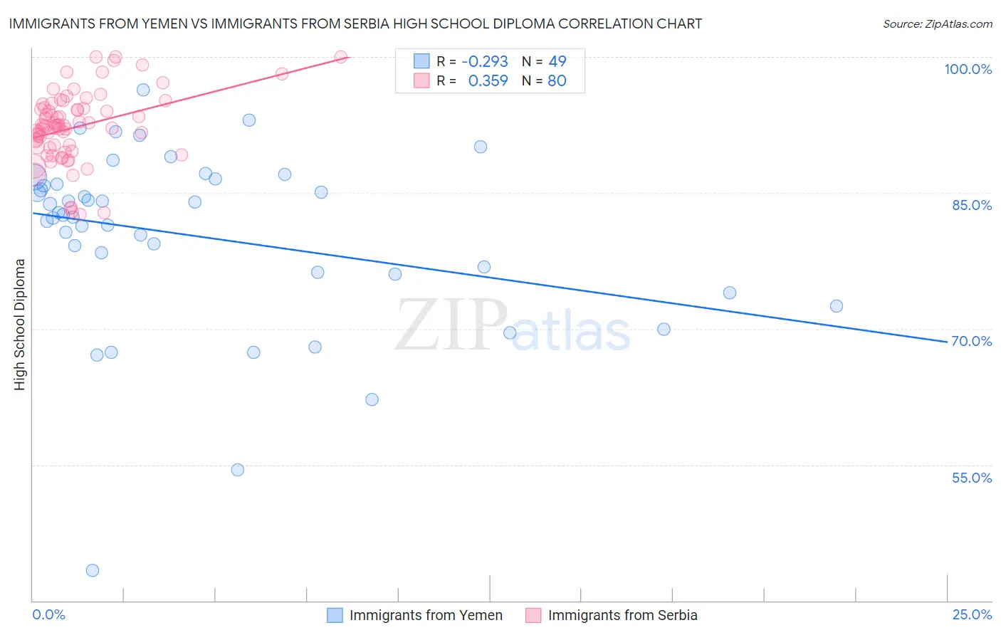 Immigrants from Yemen vs Immigrants from Serbia High School Diploma