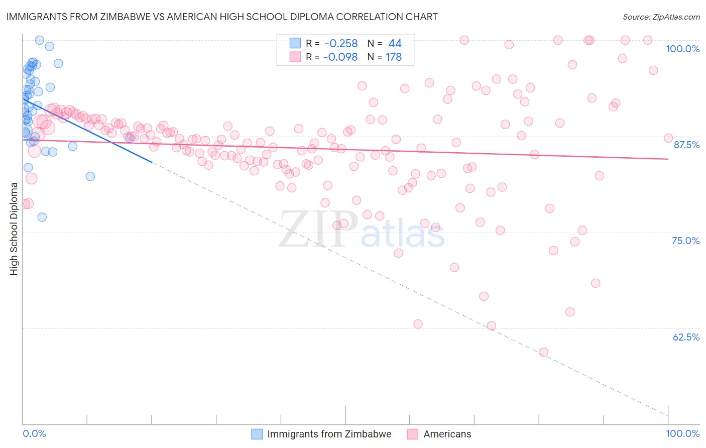 Immigrants from Zimbabwe vs American High School Diploma