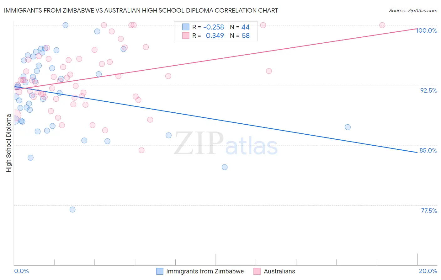 Immigrants from Zimbabwe vs Australian High School Diploma