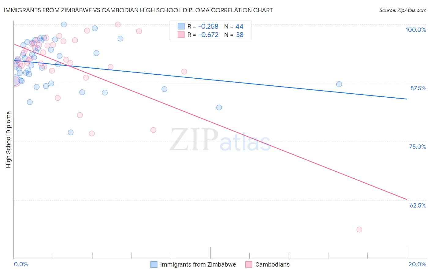 Immigrants from Zimbabwe vs Cambodian High School Diploma