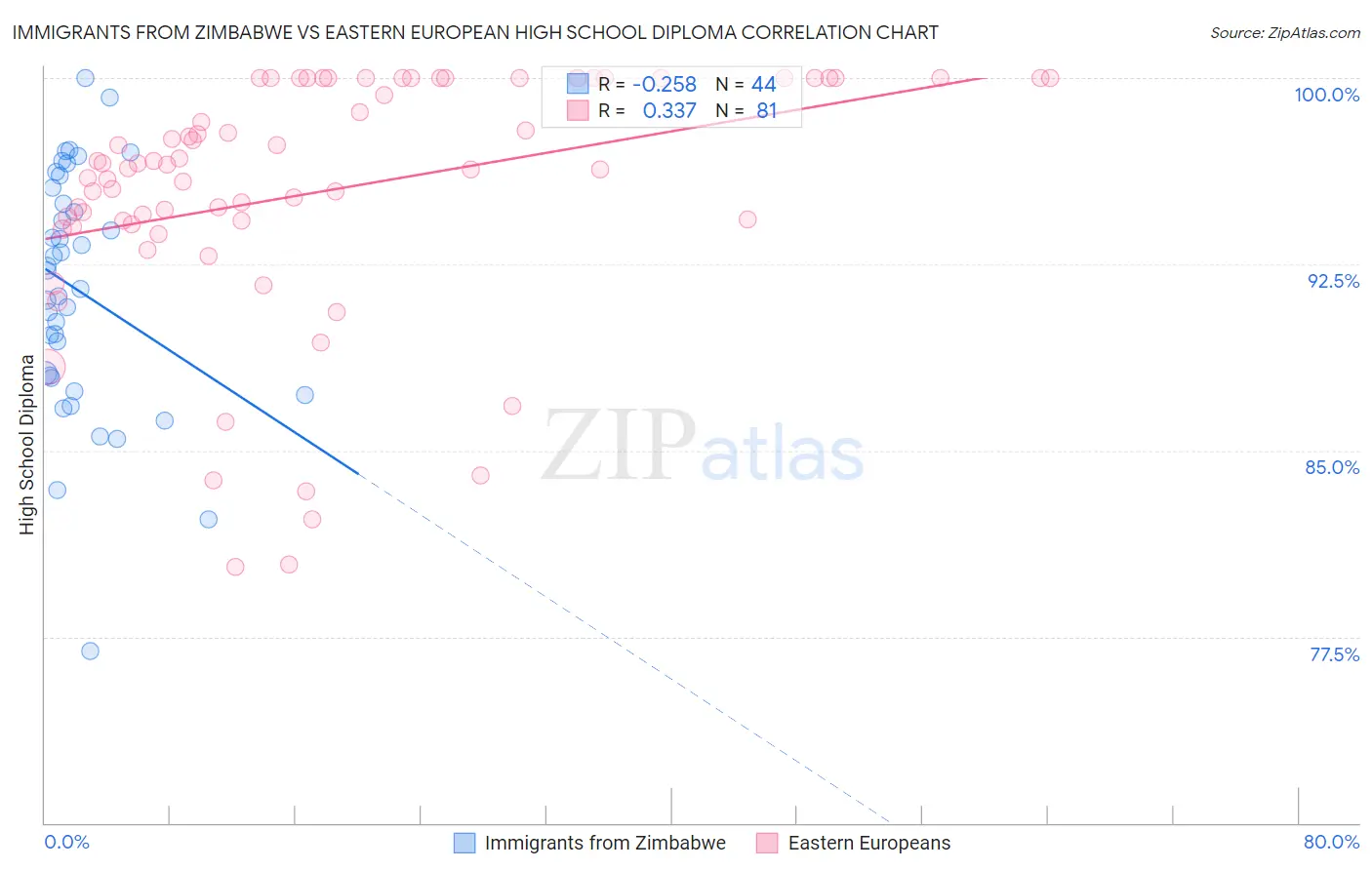 Immigrants from Zimbabwe vs Eastern European High School Diploma