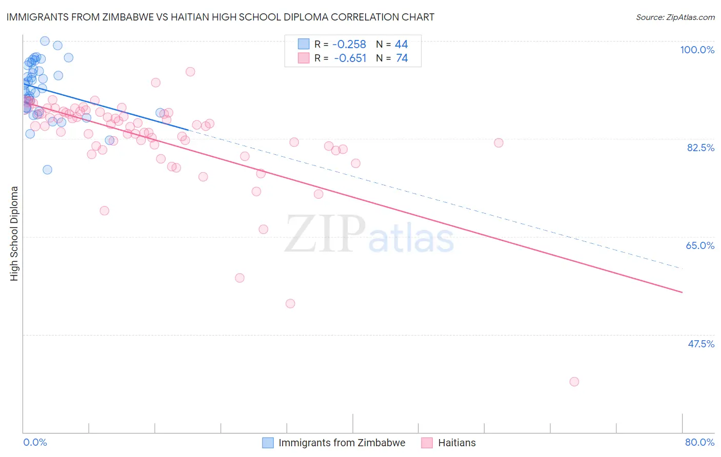 Immigrants from Zimbabwe vs Haitian High School Diploma