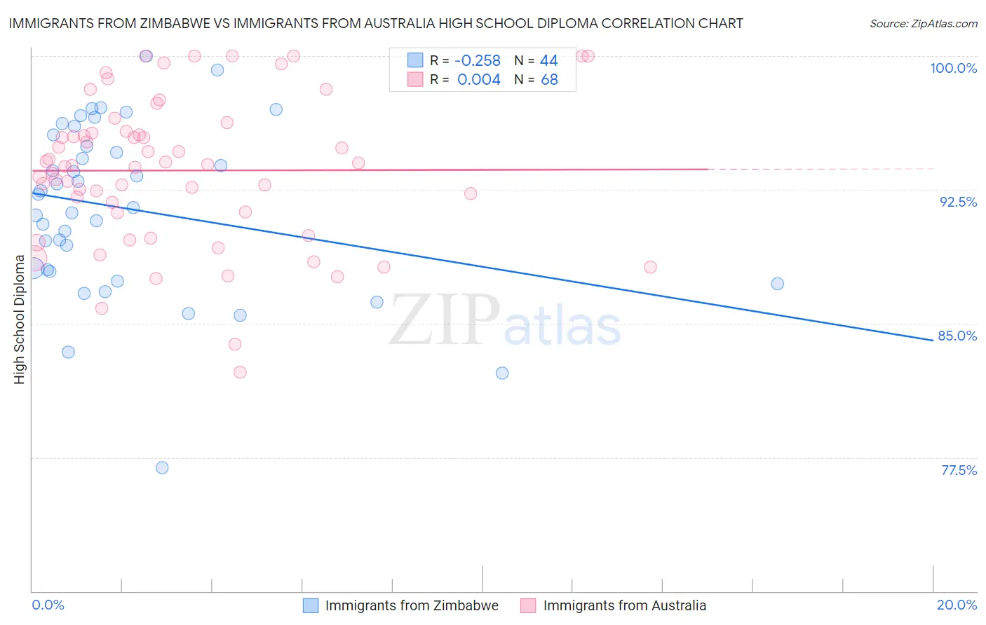 Immigrants from Zimbabwe vs Immigrants from Australia High School Diploma