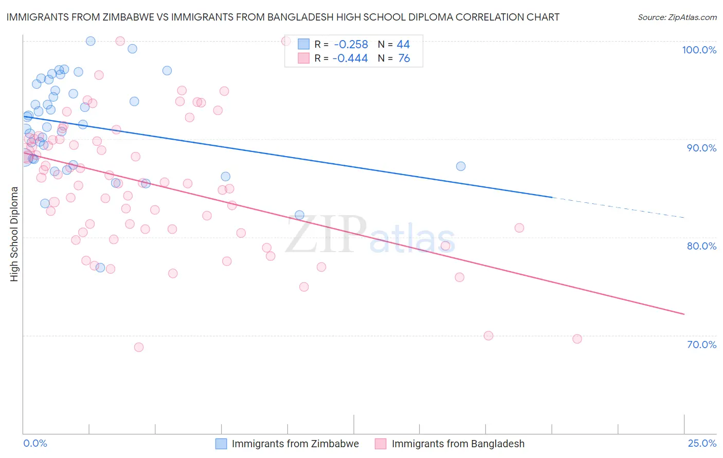 Immigrants from Zimbabwe vs Immigrants from Bangladesh High School Diploma