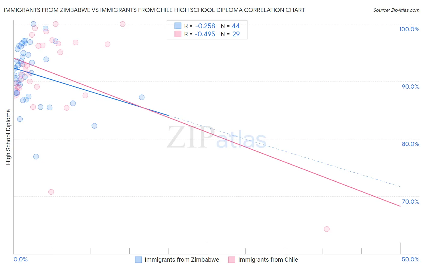 Immigrants from Zimbabwe vs Immigrants from Chile High School Diploma