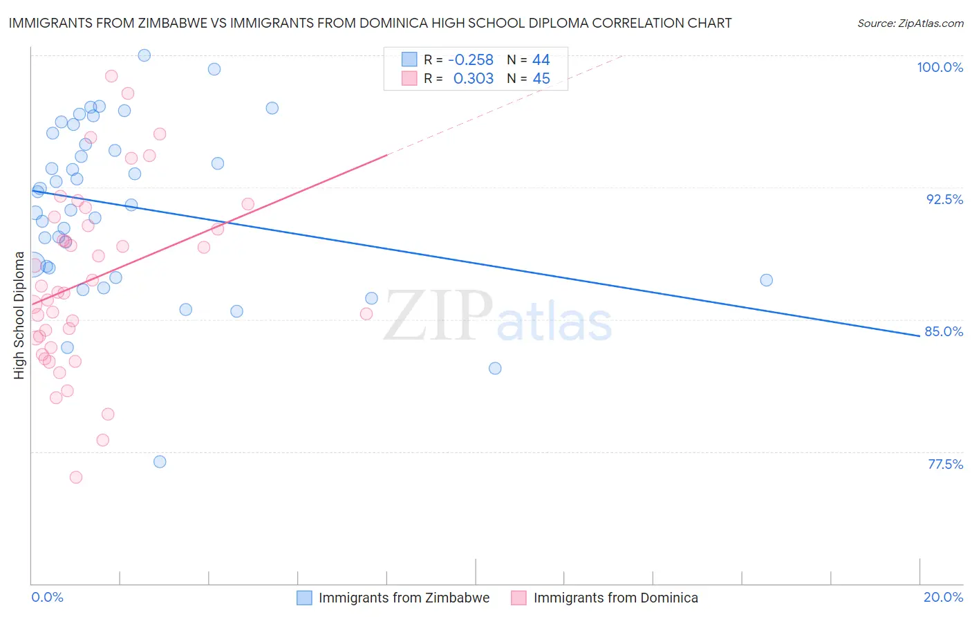 Immigrants from Zimbabwe vs Immigrants from Dominica High School Diploma