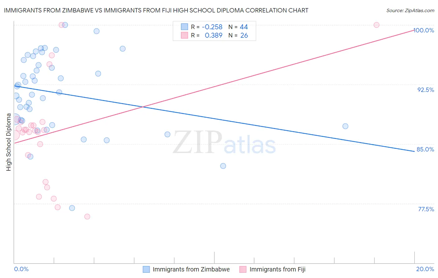 Immigrants from Zimbabwe vs Immigrants from Fiji High School Diploma