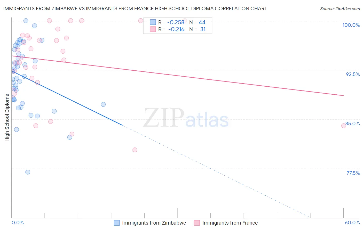 Immigrants from Zimbabwe vs Immigrants from France High School Diploma