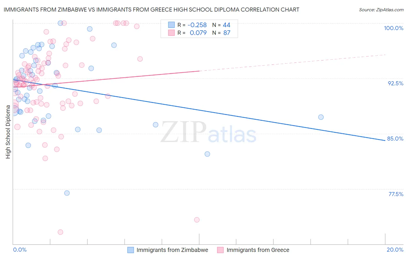 Immigrants from Zimbabwe vs Immigrants from Greece High School Diploma