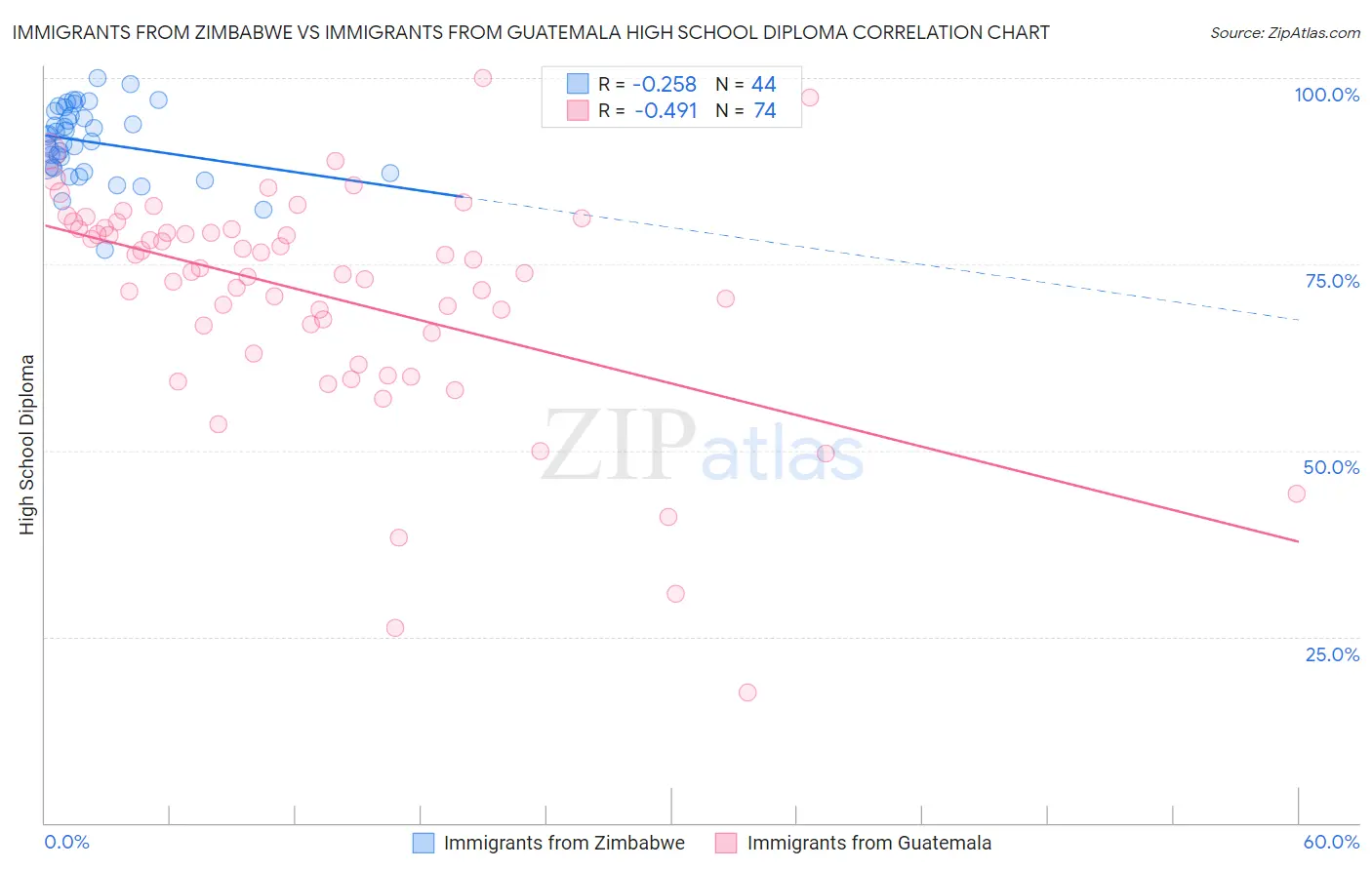 Immigrants from Zimbabwe vs Immigrants from Guatemala High School Diploma