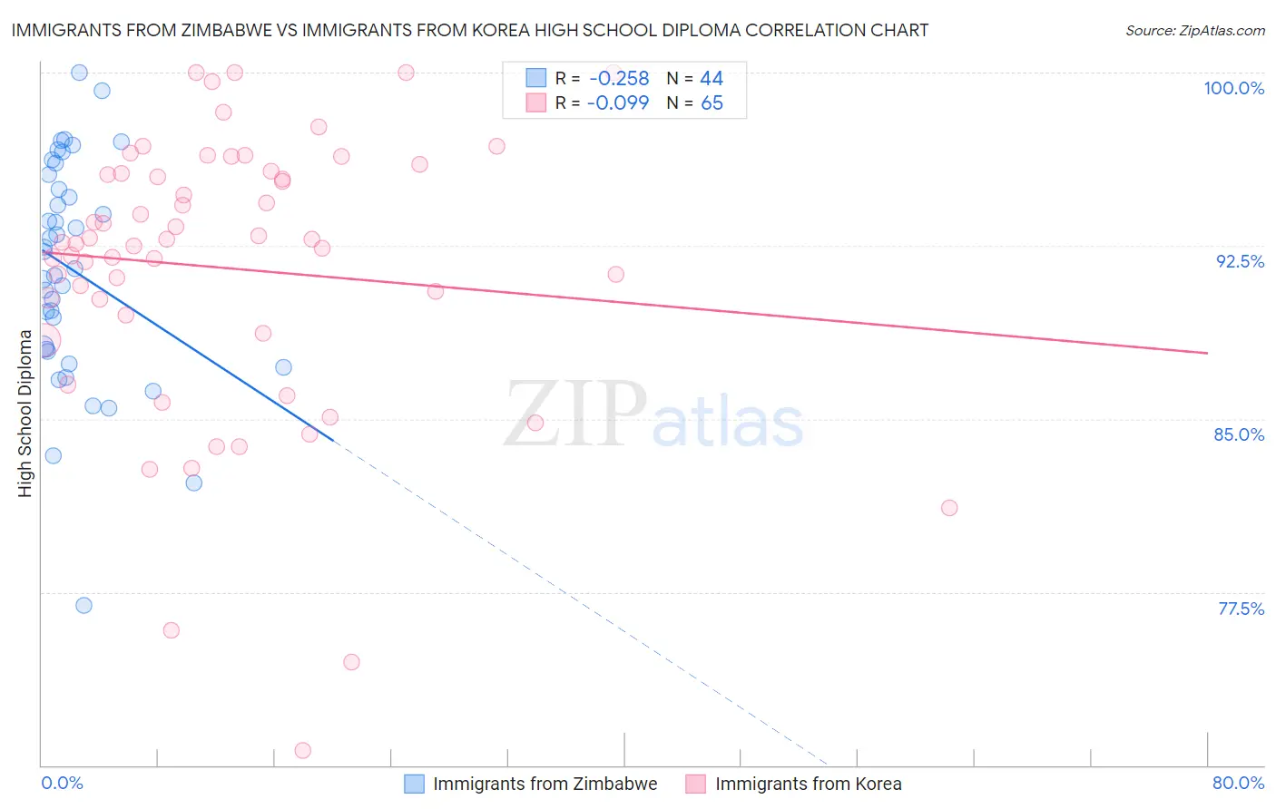 Immigrants from Zimbabwe vs Immigrants from Korea High School Diploma