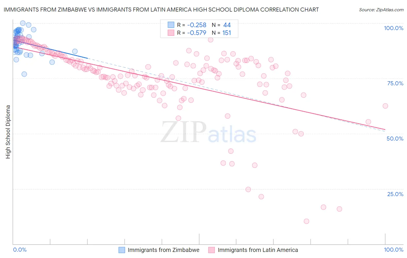 Immigrants from Zimbabwe vs Immigrants from Latin America High School Diploma