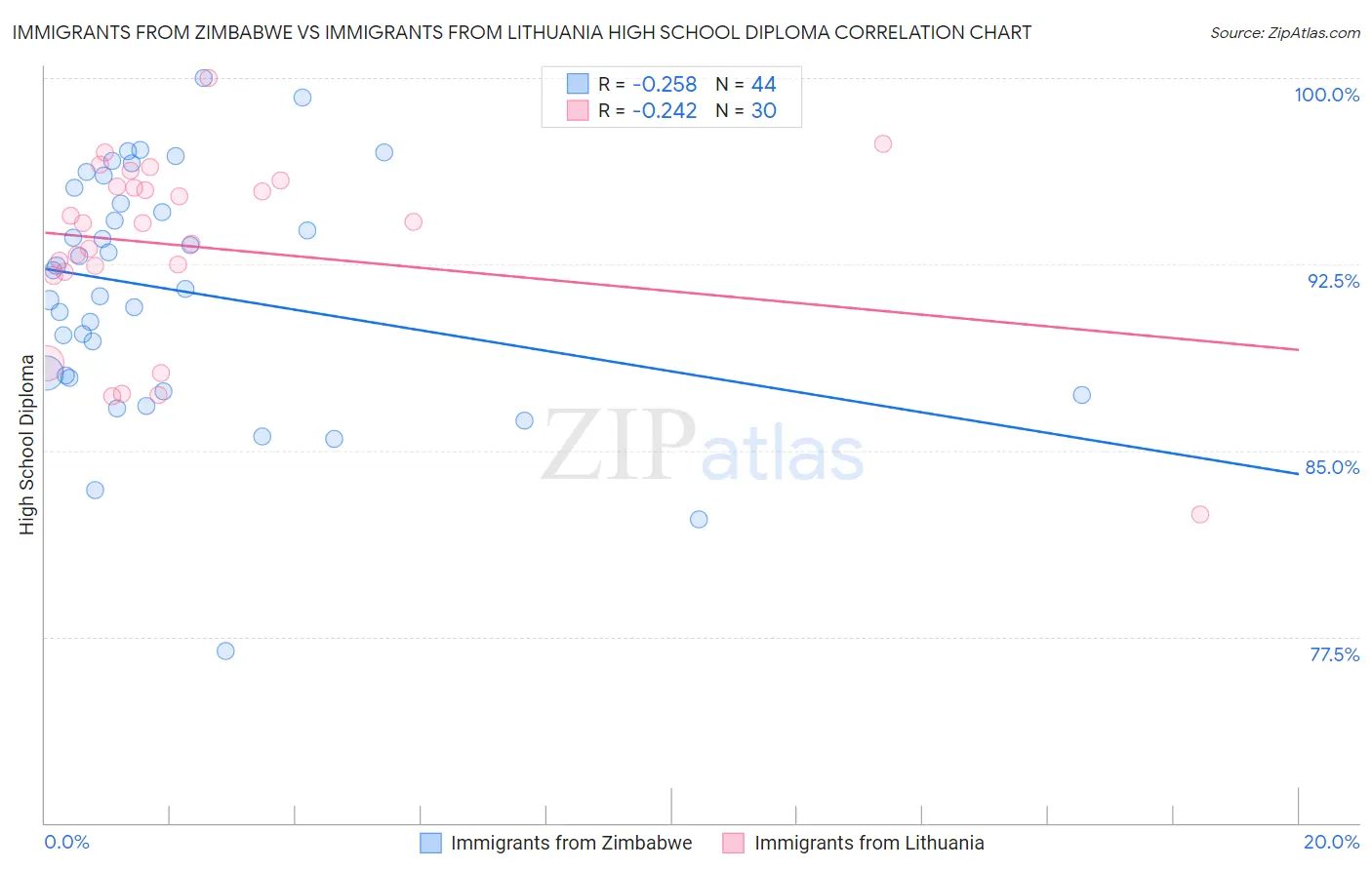 Immigrants from Zimbabwe vs Immigrants from Lithuania High School Diploma