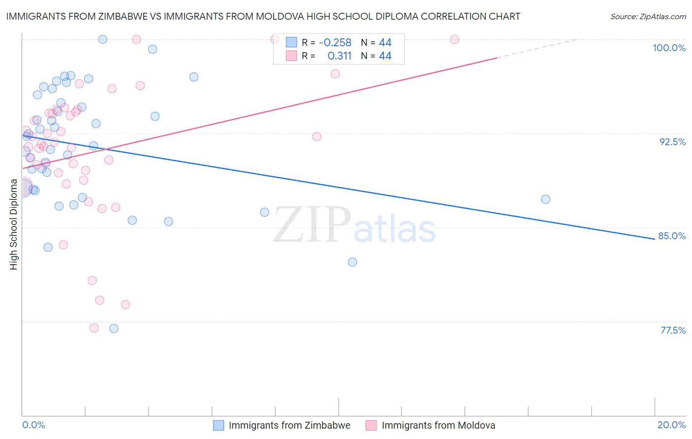 Immigrants from Zimbabwe vs Immigrants from Moldova High School Diploma