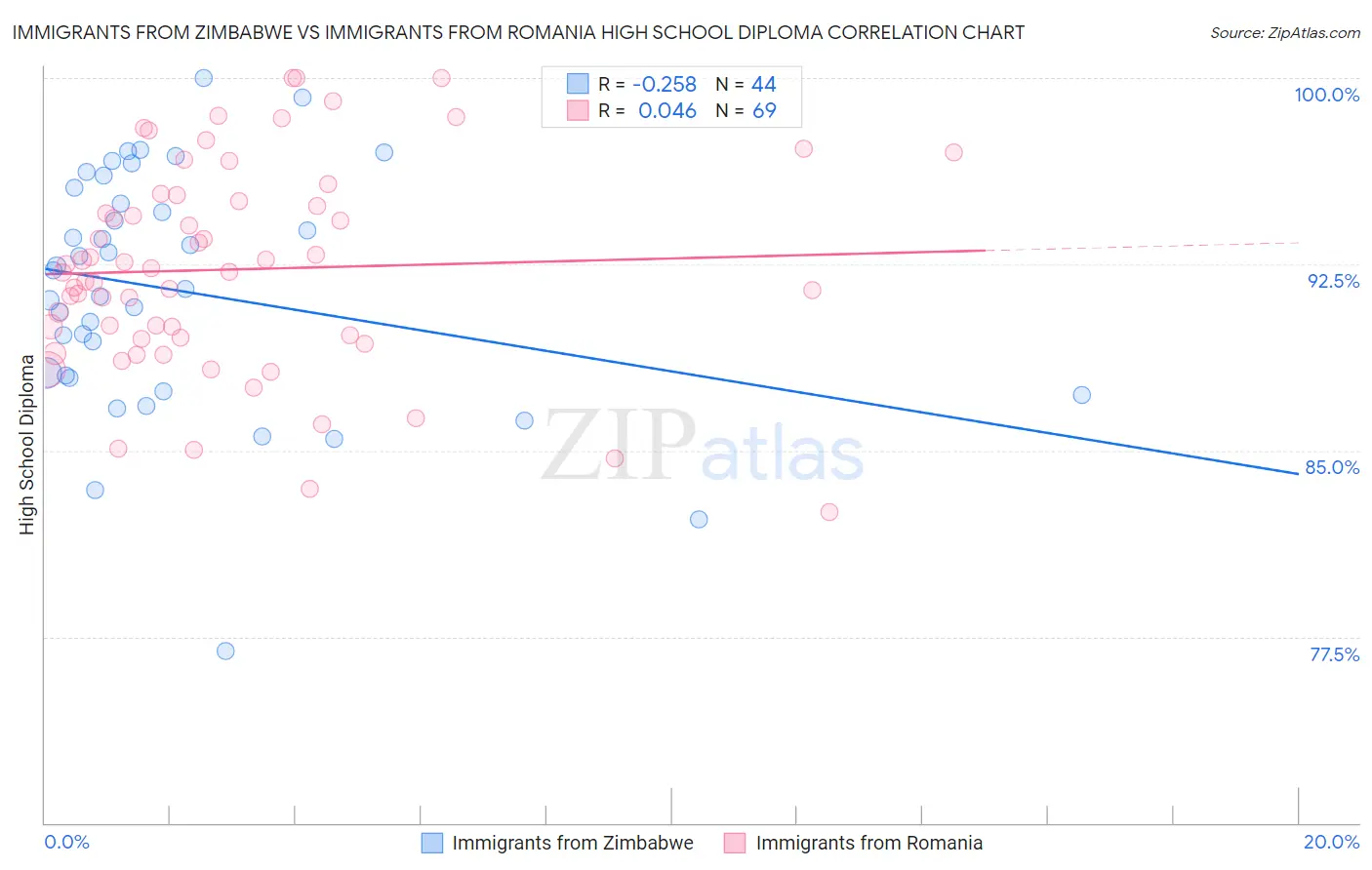 Immigrants from Zimbabwe vs Immigrants from Romania High School Diploma