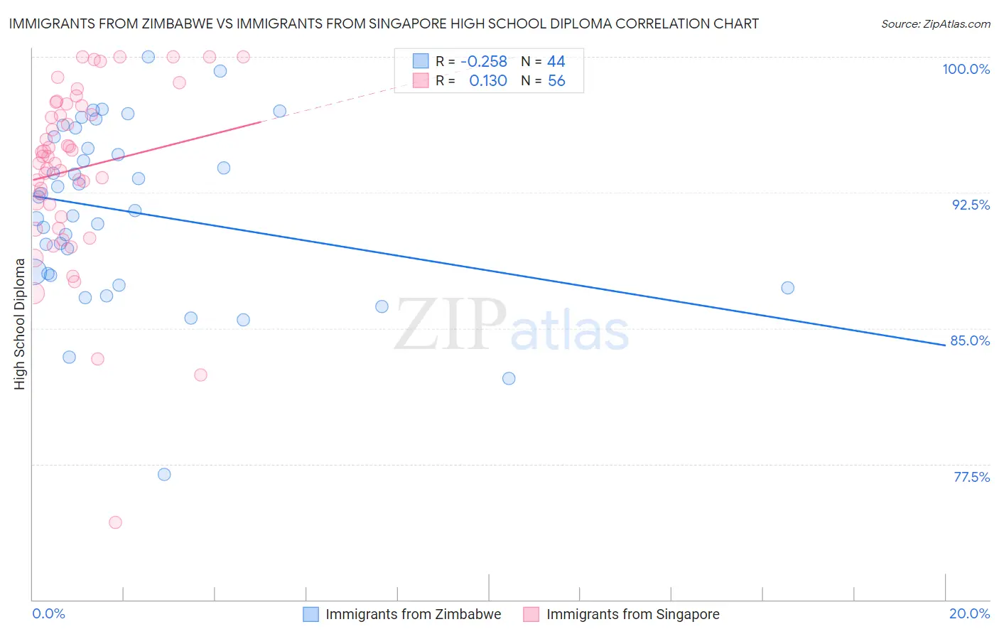 Immigrants from Zimbabwe vs Immigrants from Singapore High School Diploma