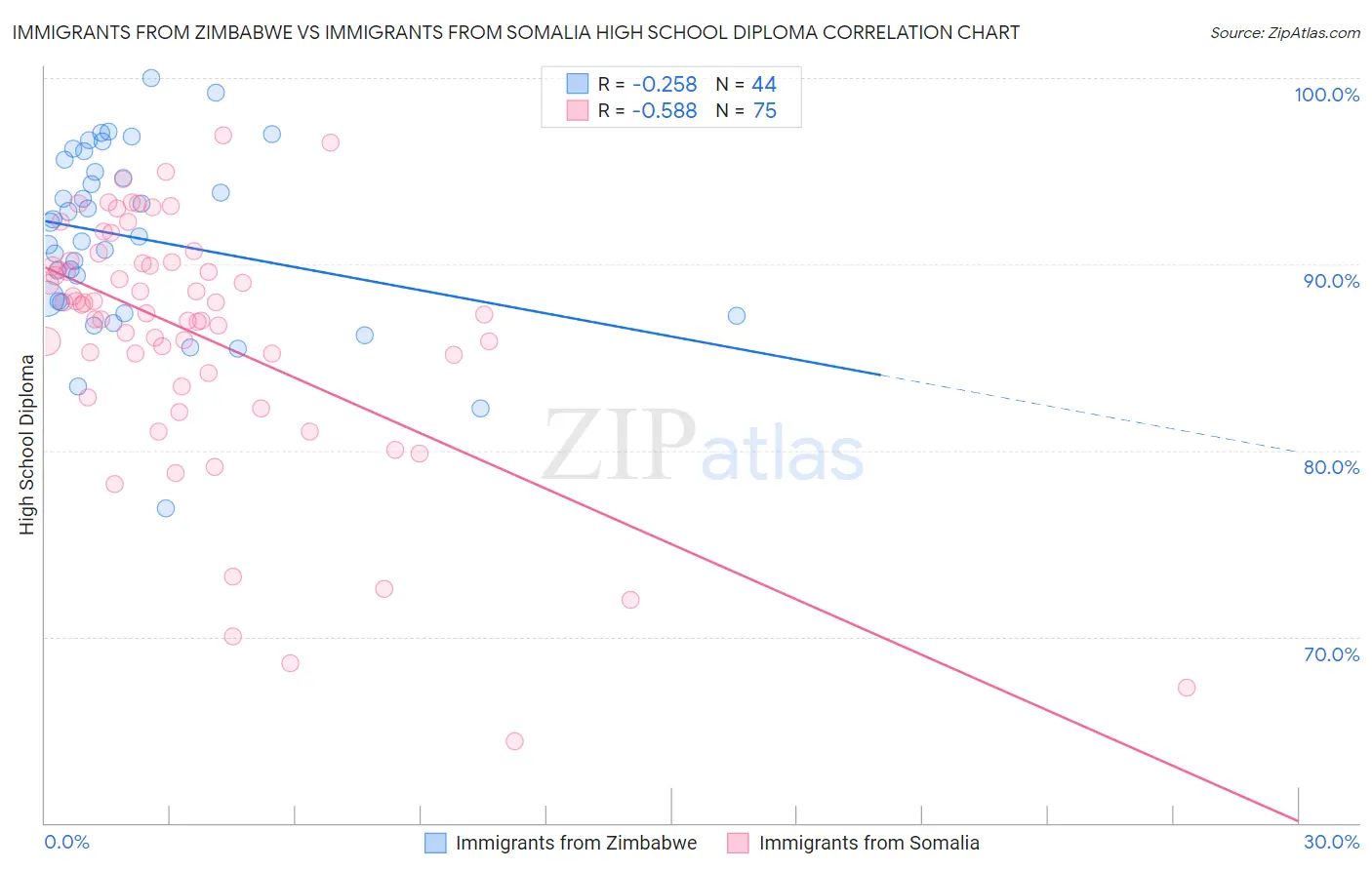 Immigrants from Zimbabwe vs Immigrants from Somalia High School Diploma