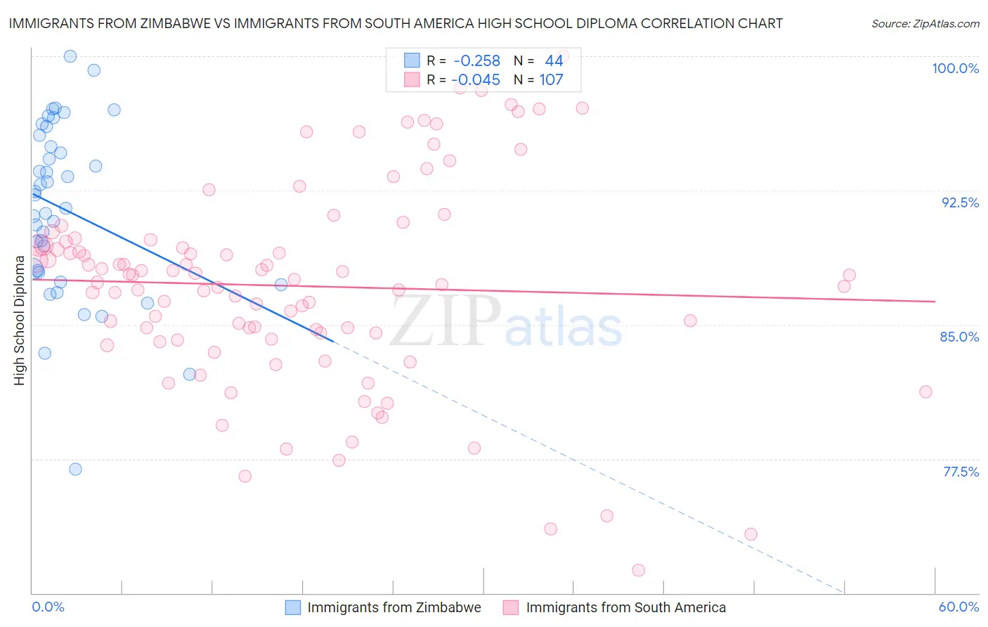 Immigrants from Zimbabwe vs Immigrants from South America High School Diploma