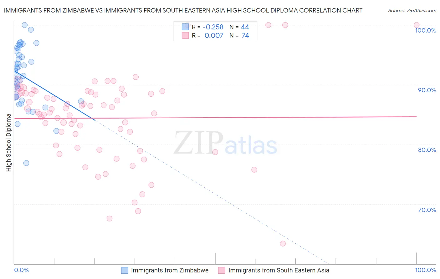 Immigrants from Zimbabwe vs Immigrants from South Eastern Asia High School Diploma