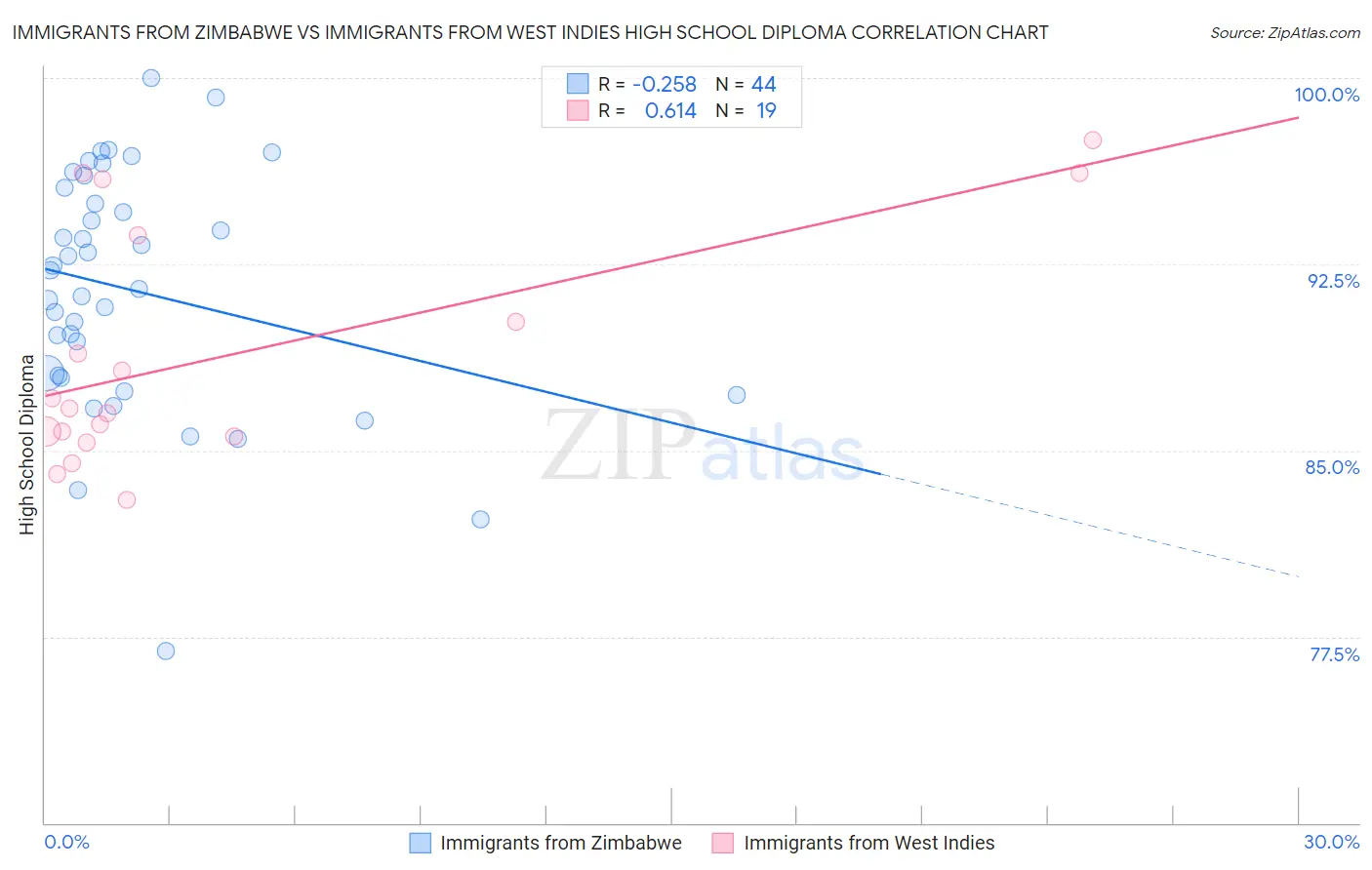 Immigrants from Zimbabwe vs Immigrants from West Indies High School Diploma