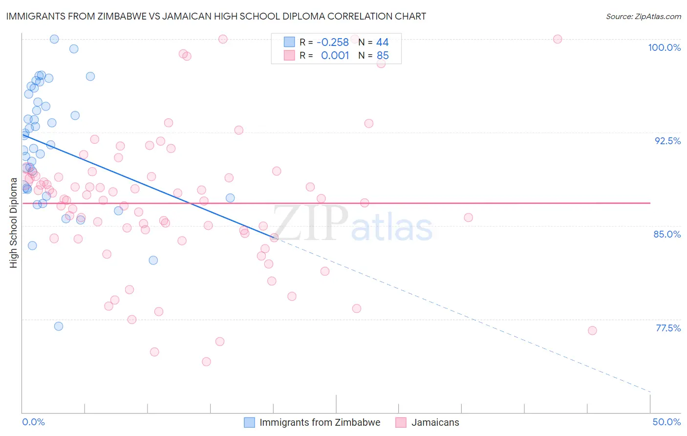 Immigrants from Zimbabwe vs Jamaican High School Diploma