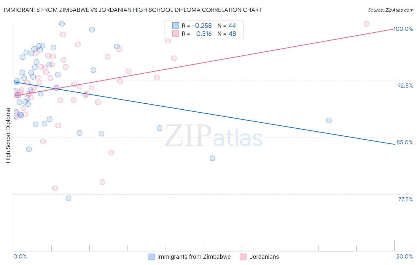 Immigrants from Zimbabwe vs Jordanian High School Diploma