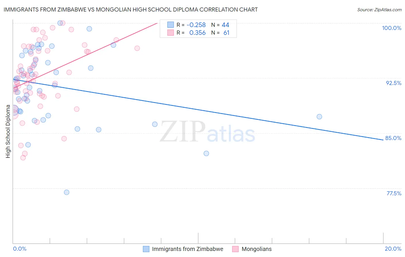 Immigrants from Zimbabwe vs Mongolian High School Diploma