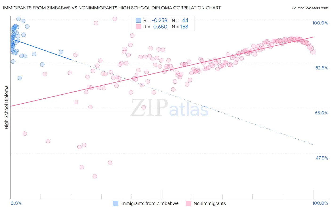 Immigrants from Zimbabwe vs Nonimmigrants High School Diploma