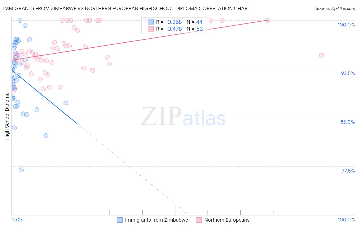 Immigrants from Zimbabwe vs Northern European High School Diploma