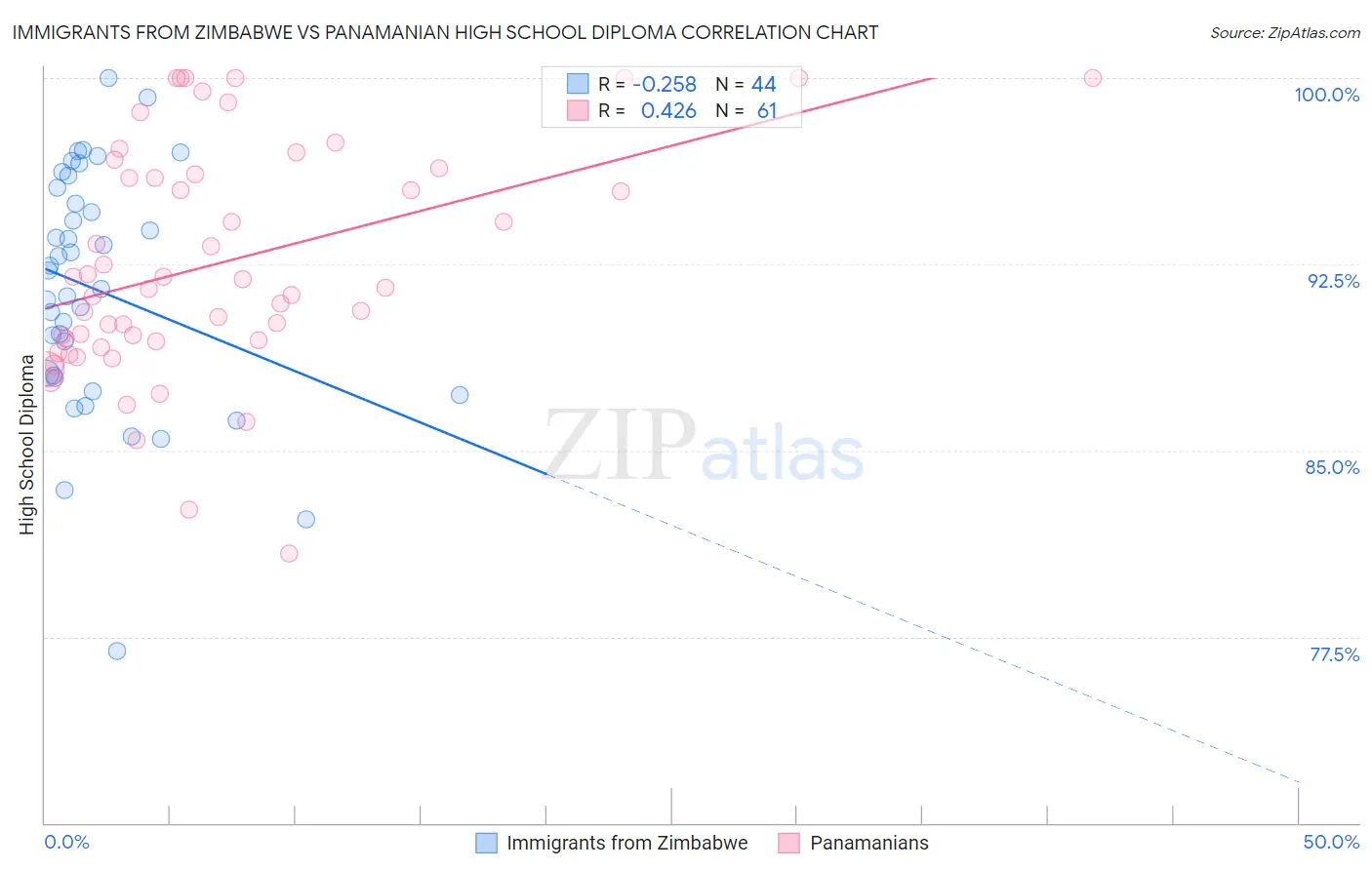 Immigrants from Zimbabwe vs Panamanian High School Diploma