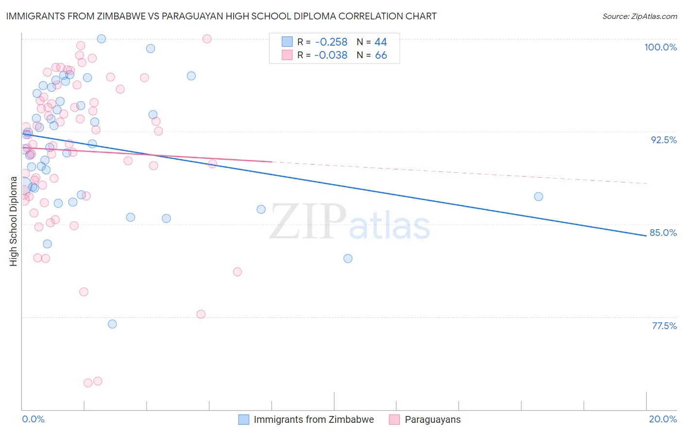Immigrants from Zimbabwe vs Paraguayan High School Diploma