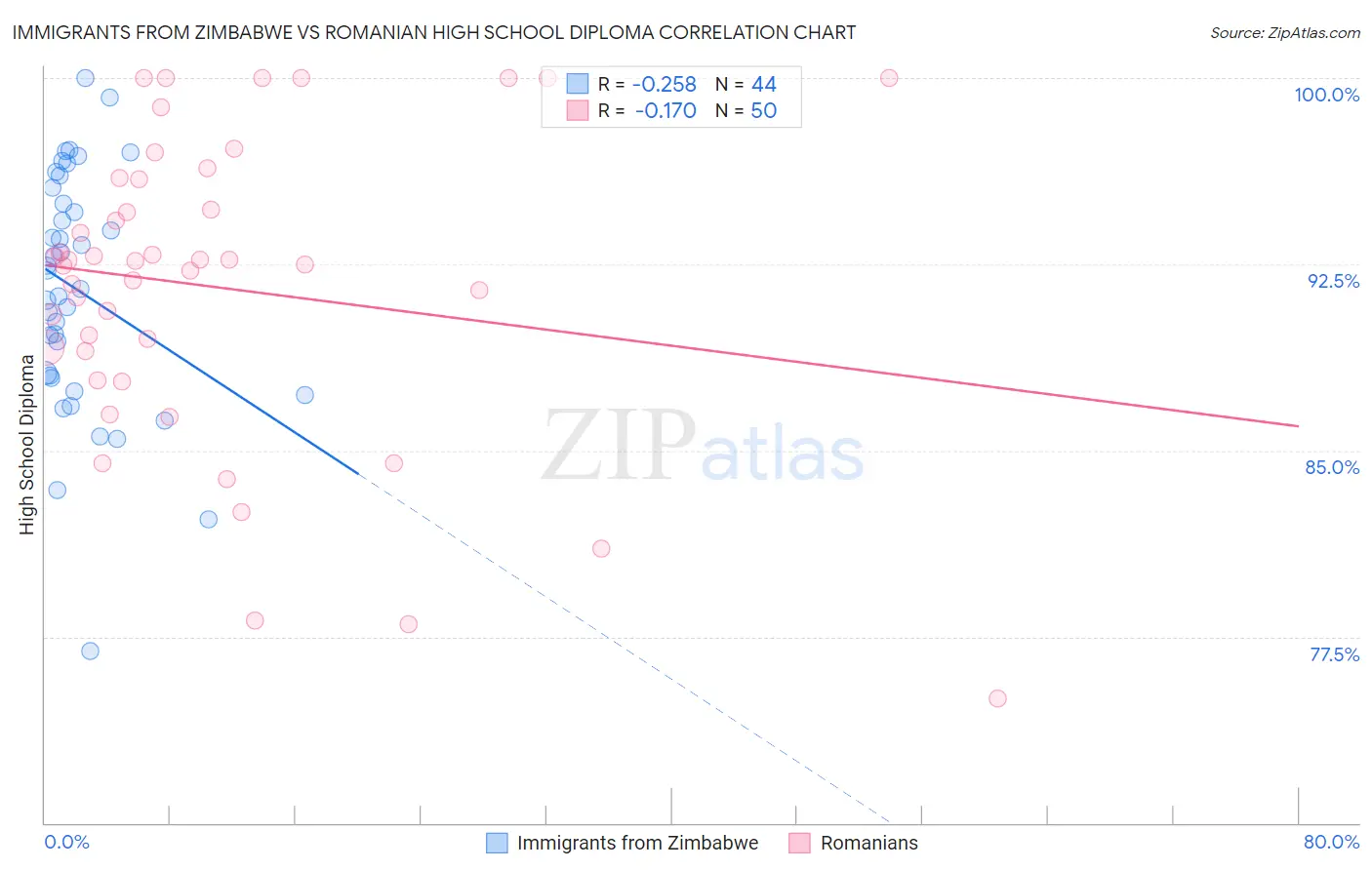 Immigrants from Zimbabwe vs Romanian High School Diploma