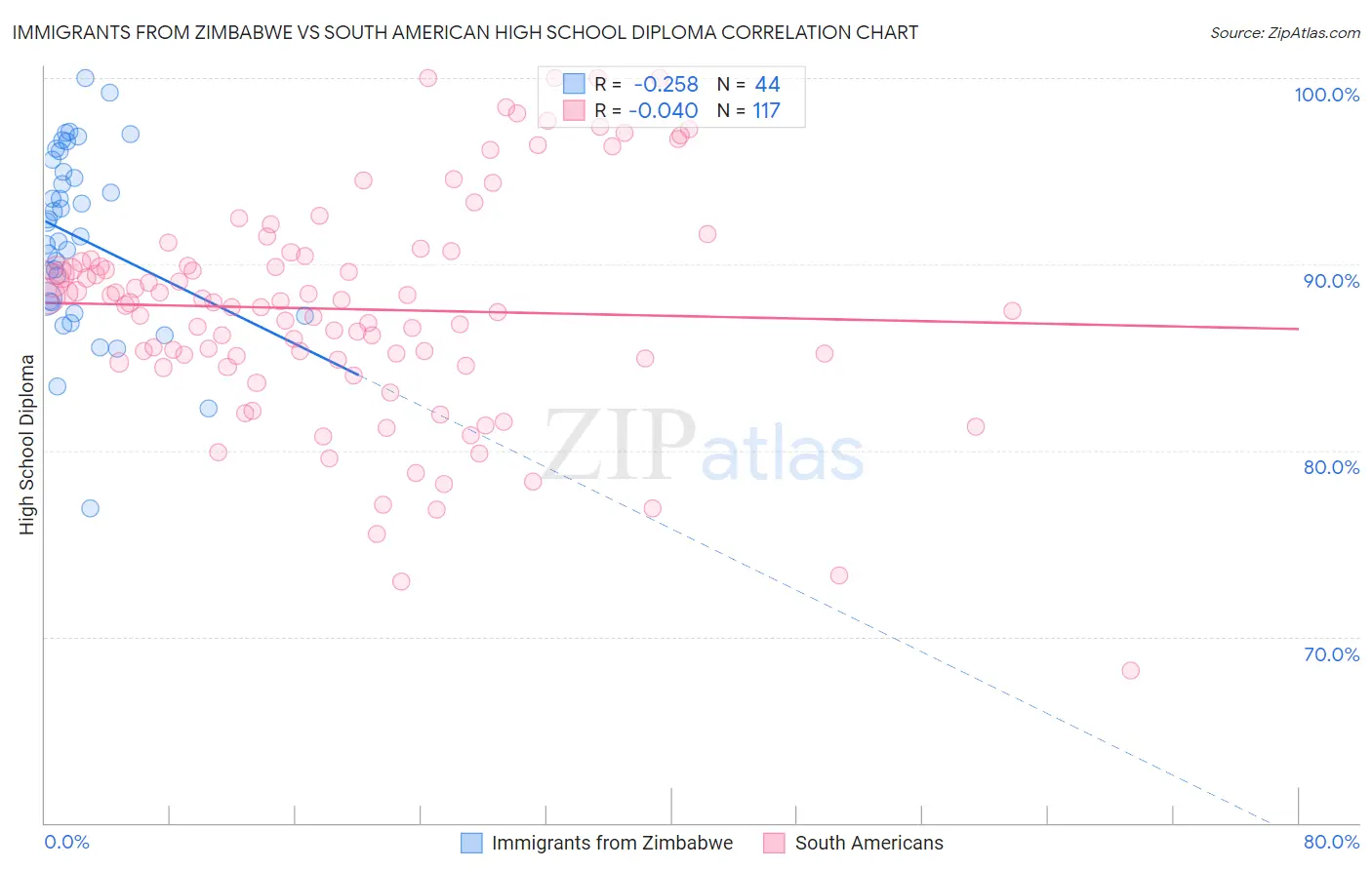 Immigrants from Zimbabwe vs South American High School Diploma