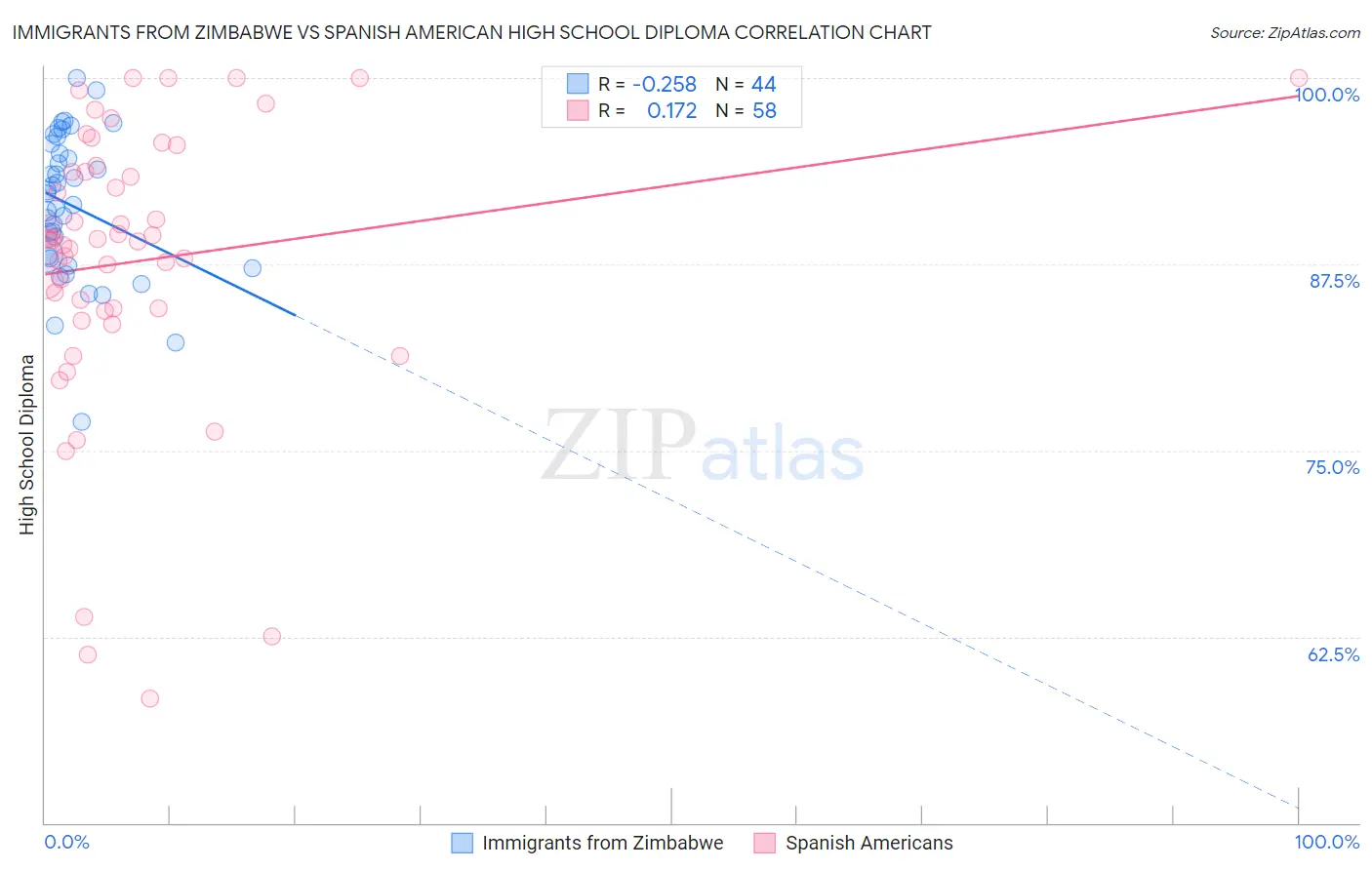 Immigrants from Zimbabwe vs Spanish American High School Diploma