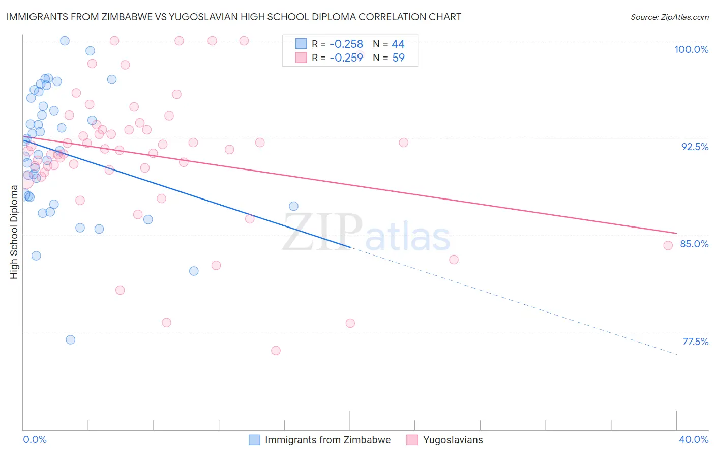 Immigrants from Zimbabwe vs Yugoslavian High School Diploma