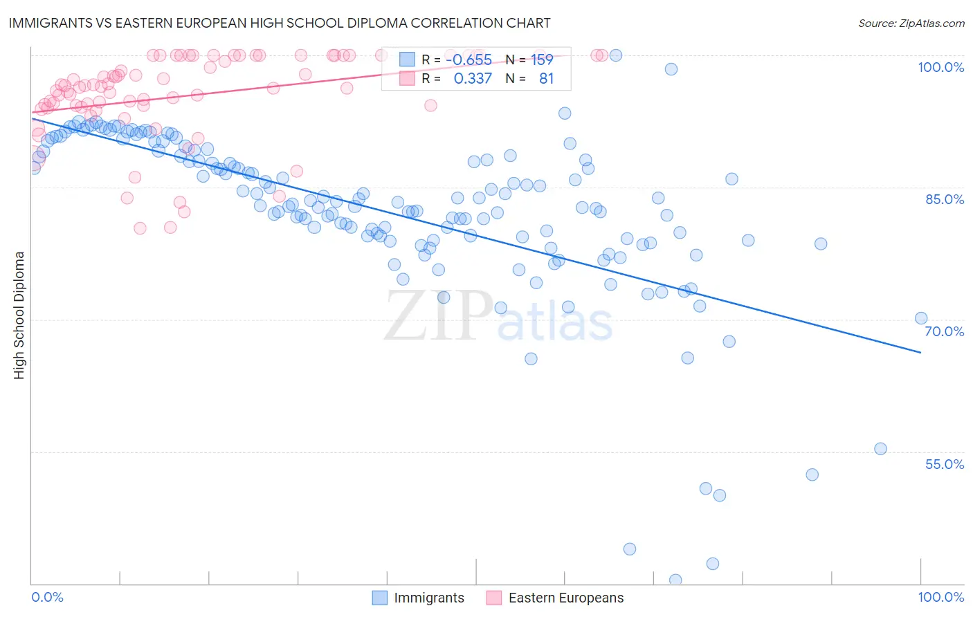 Immigrants vs Eastern European High School Diploma