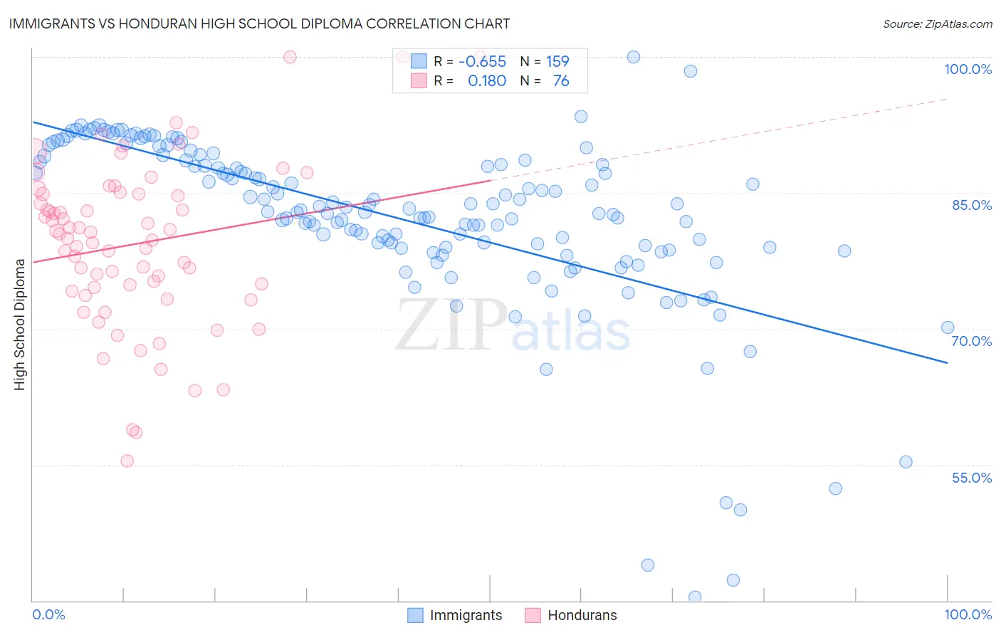 Immigrants vs Honduran High School Diploma