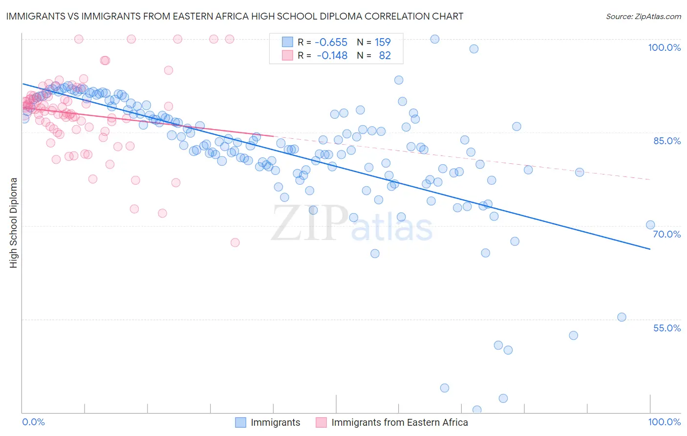 Immigrants vs Immigrants from Eastern Africa High School Diploma