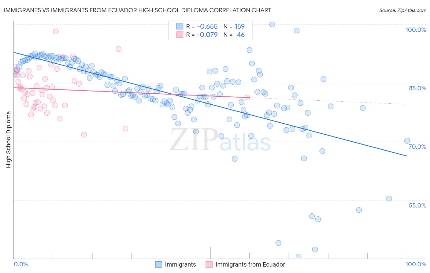 Immigrants vs Immigrants from Ecuador High School Diploma