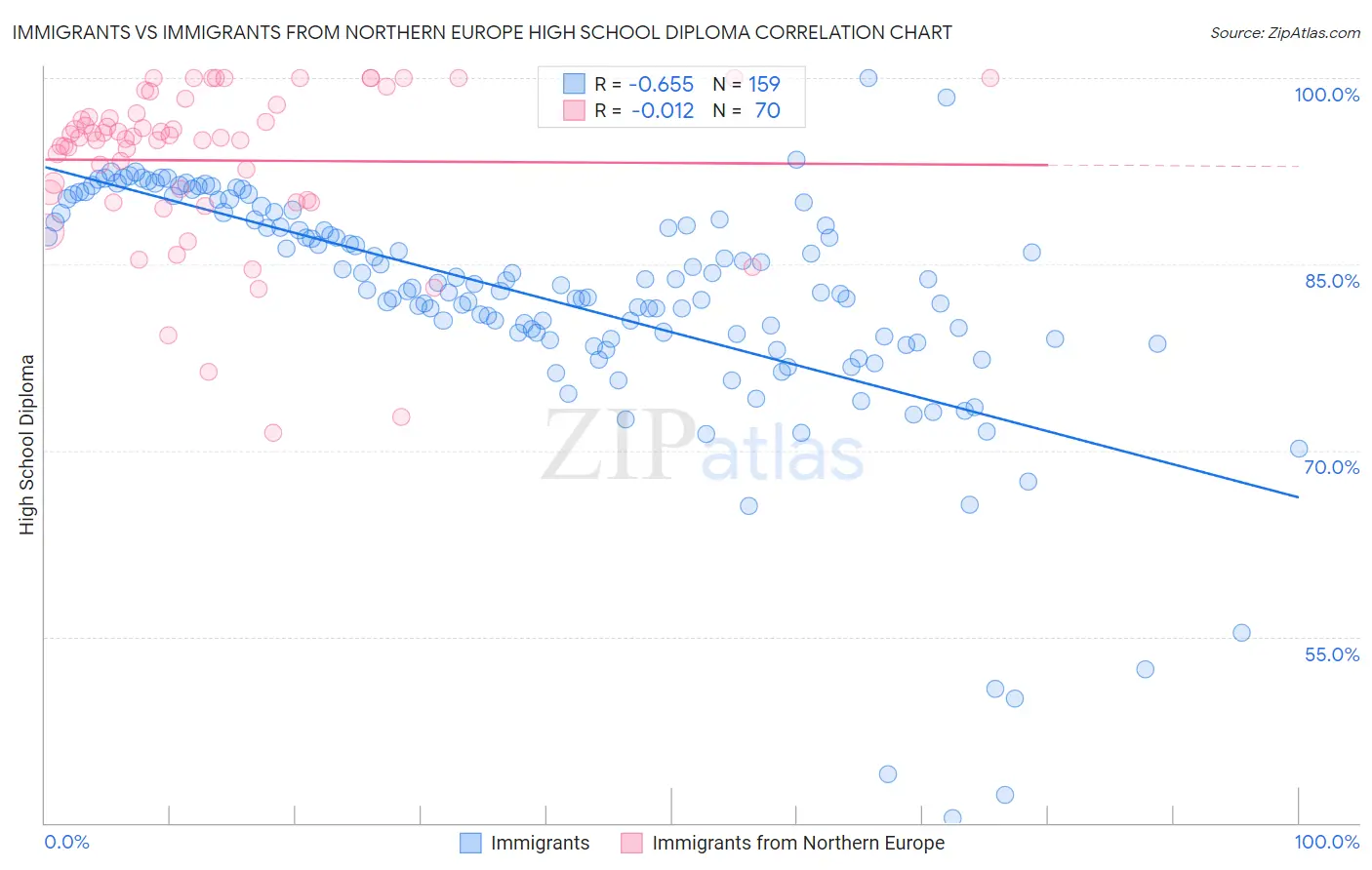 Immigrants vs Immigrants from Northern Europe High School Diploma